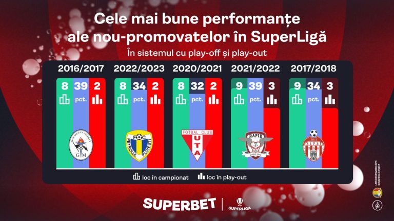 Dinamo, Poli Iași și Oțelul, la un nou început! Vezi cele mai bune performanțe ale nou-promovatelor din SuperLigă